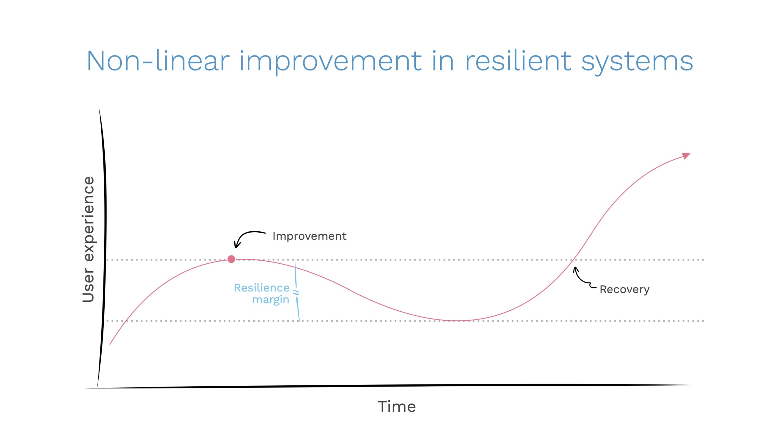 Featured image for “Continuous improvement is not a straight line”